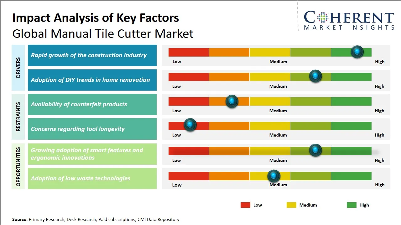 Manual Tile Cutter Market Key Factors